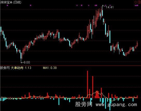 通达信DDX大单动向指标公式