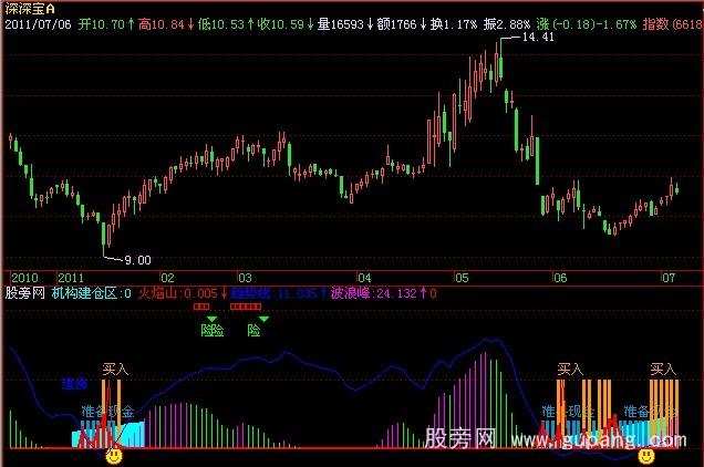 飞狐跟着庄家建仓指标公式 飞狐跟着庄家建仓指标公式