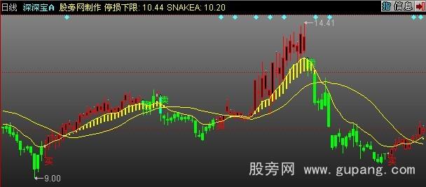 同花顺金龙飞天主图指标公式