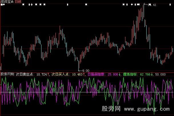 大智慧预测第二天买卖点指标公式