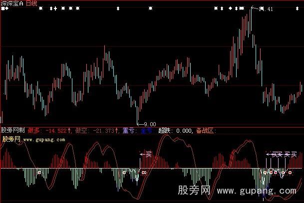 大智慧井喷买指标公式