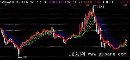 通达信黃金趋势主图指标公式 通达信黃金趋势主图指标公式