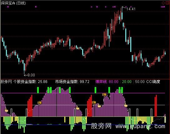 通达信CCI资金运作指标公式 通达信CCI资金运作指标公式