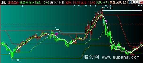 同花顺绿色BS跟庄主图指标公式