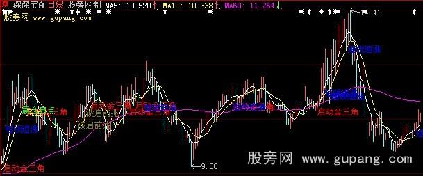 大智慧启动金三角主图指标公式 大智慧启动金三角主图指标公式
