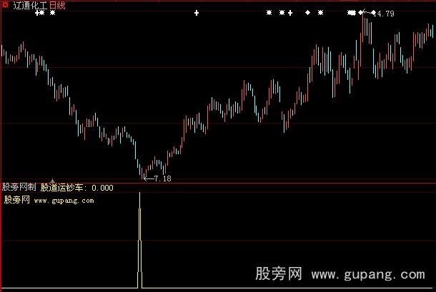 大智慧股道运钞车指标公式
