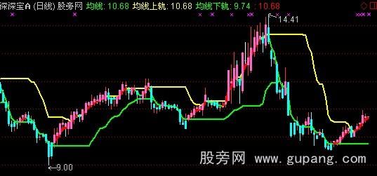 通达信小牛望月主图指标公式