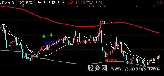 通达信极好的波段主图指标公式 通达信极好的波段主图指标公式