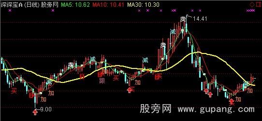 通达信简明买卖主图指标公式