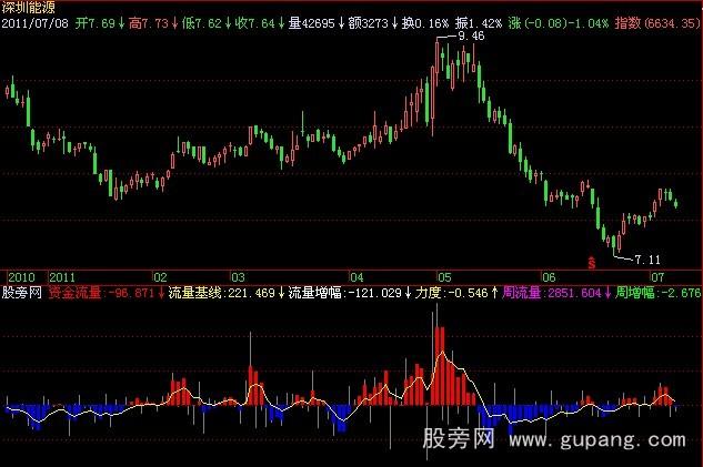 飞狐资金流量指标公式