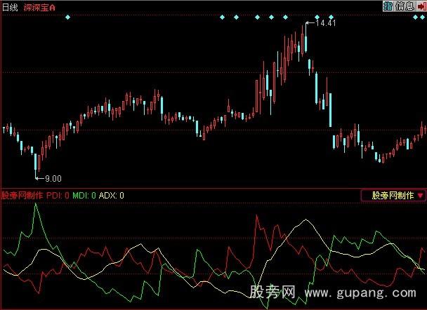 同花顺趋势强弱量度指标公式 同花顺趋势强弱量度指标公式