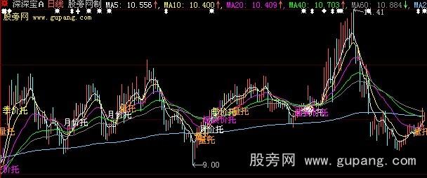 大智慧量价托主图指标公式