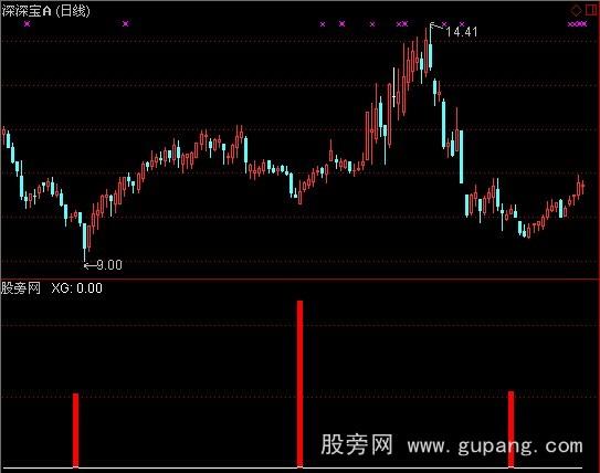 通达信底部爆发选股指标公式