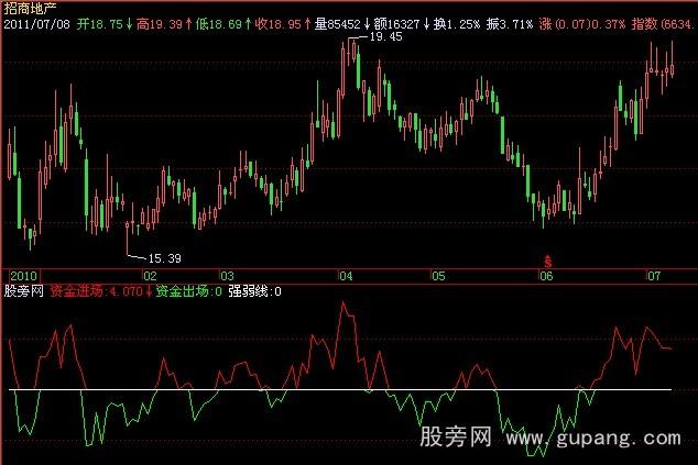 飞狐资金趋势指标公式