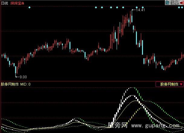 同花顺量能布林指标公式 同花顺量能布林指标公式
