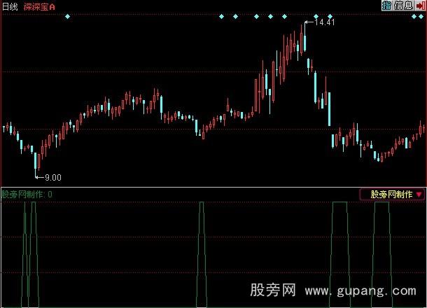 同花顺机构买点指标公式