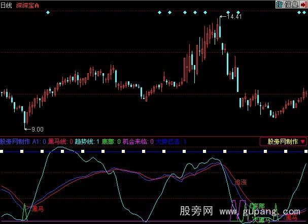 同花顺金牌黑马指标公式 同花顺金牌黑马指标公式