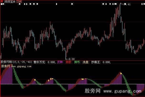 大智慧售价万元指标公式