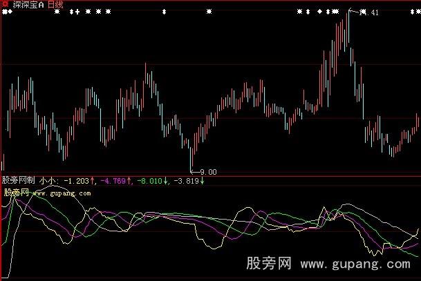 大智慧股价乖离指标公式