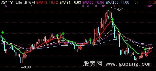 通达信13日线主图指标公式