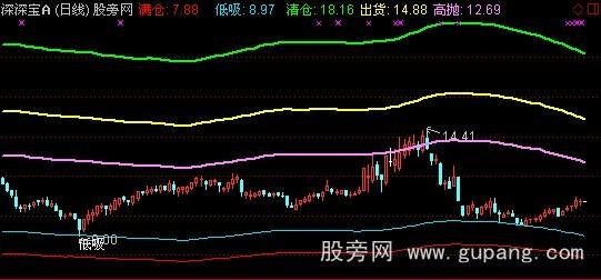 通达信抄底不难主图+选股指标公式