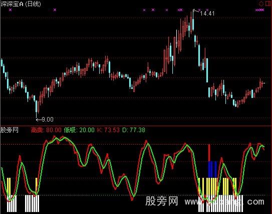 通达信底部启动指标公式
