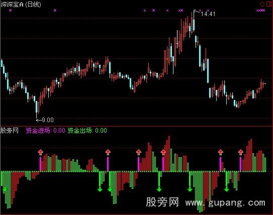 通达信资金监视指标公式