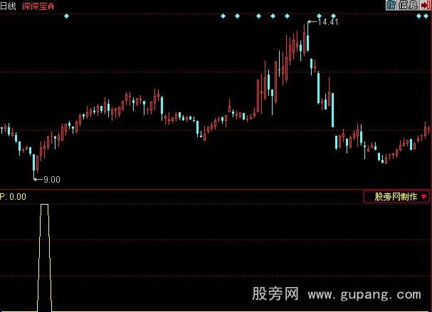 同花顺底部构成指标公式 同花顺底部构成指标公式
