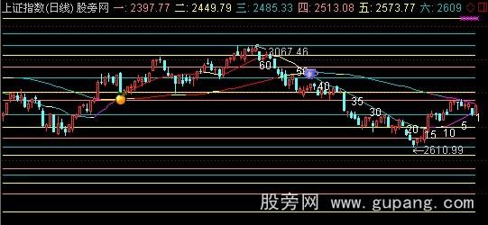 通达信大市行情解码主图指标公式