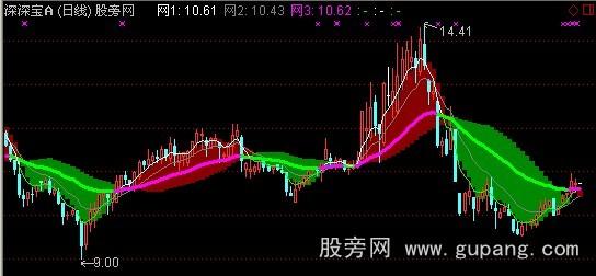 通达信主题主图指标公式