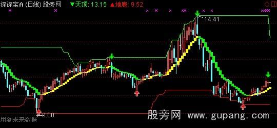 通达信波段操作主图指标公式