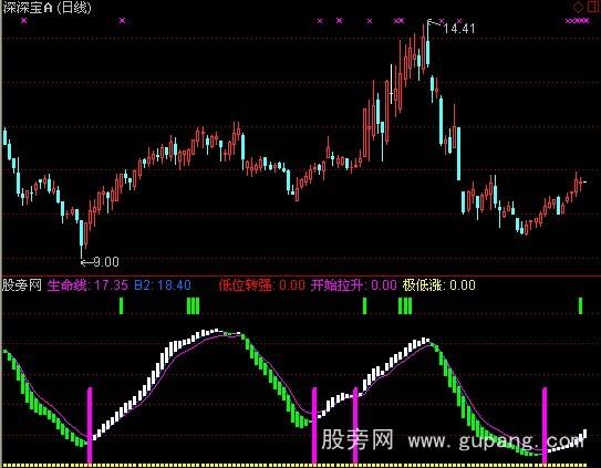 通达信极低涨指标公式