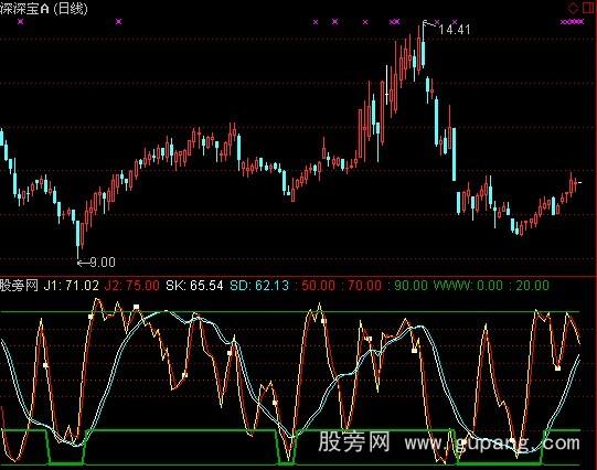 通达信金坑KDJ指标公式