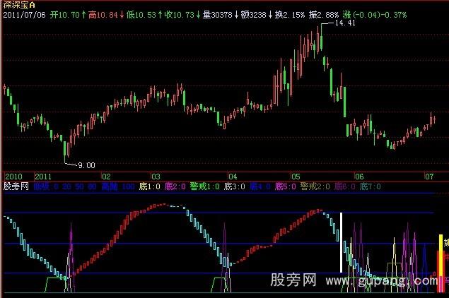 飞狐牛熊警戒指标公式