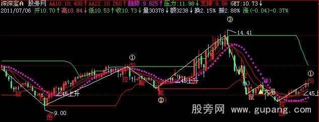飞狐金龙鱼主图指标公式