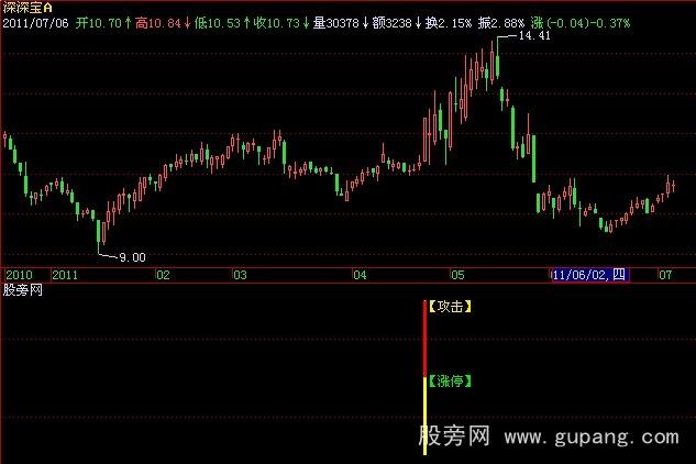 飞狐攻击涨停指标公式