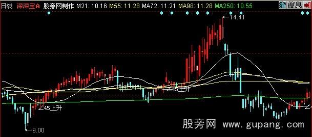同花顺∠45上升主图指标公式 同花顺∠45上升主图指标公式