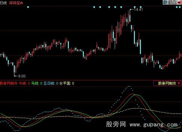 同花顺智能辅助线指标公式 同花顺智能辅助线指标公式