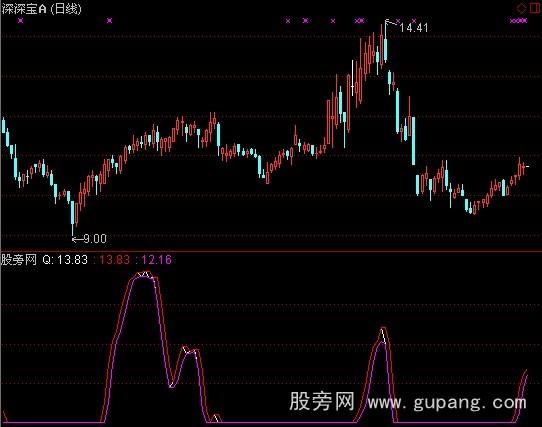 通达信短线顶部指标公式