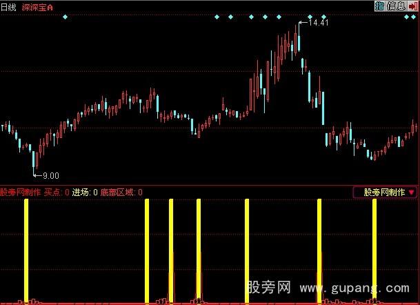 同花顺打死也买指标公式