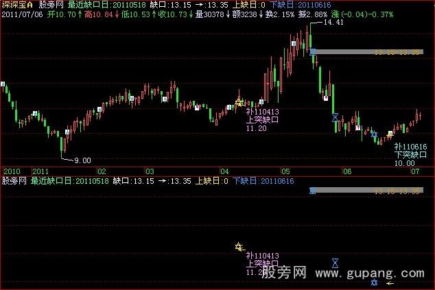 飞狐缺口跟踪主图指标公式