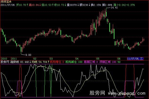 飞狐机构操盘指标公式