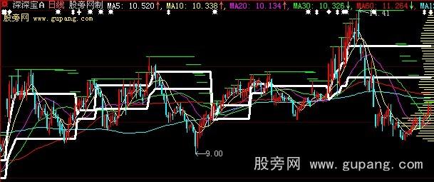 大智慧筹码峰主图指标公式