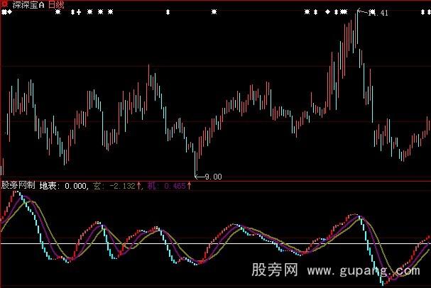 大智慧自有玄机指标公式