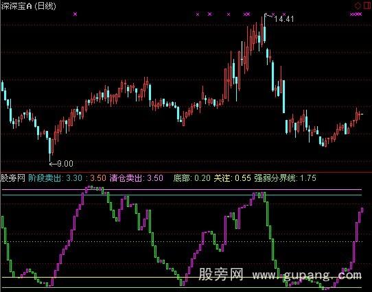 通达信成交量精确介入指标公式