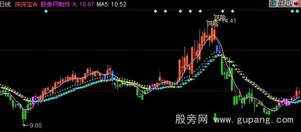 同花顺风险猛虎主图指标公式 同花顺风险猛虎主图指标公式