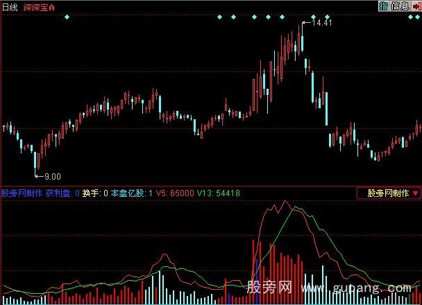 同花顺成交量操盘指标公式 同花顺成交量操盘指标公式
