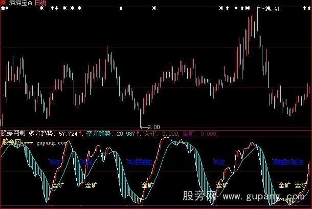 大智慧挖金矿指标公式