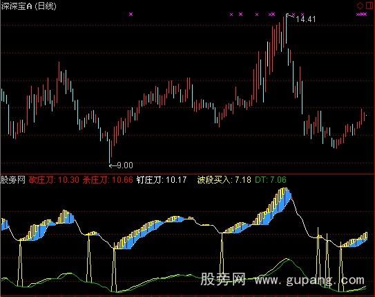 通达信砍庄刀+选股指标公式