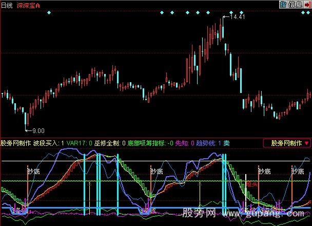 同花顺福林先知指标公式